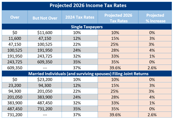 Understanding ξTaxξ Brackets and Rates for 2025, ξ2026ξ, and 2027: A ... Pemerintah Pastikan Tidak Ada Kenaikan Pajak di Tahun 2026