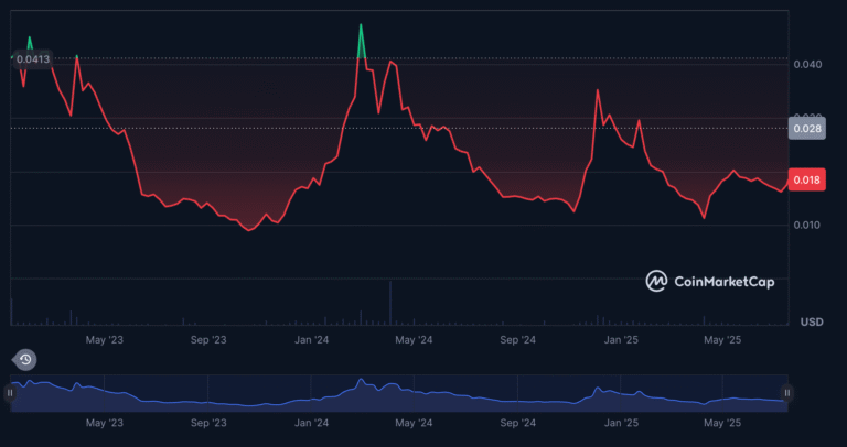 Berita Flare: Mengapa harga FLR naik hari ini?