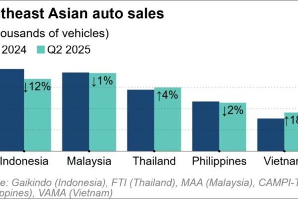 Laporan Malaysia Memimpin Pasar Otomotif di Asia Tenggara