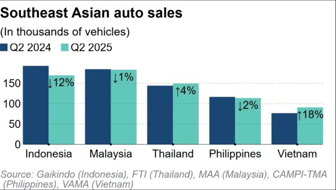 Laporan Malaysia Memimpin Pasar Otomotif di Asia Tenggara