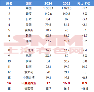 [Topik Panas SMM] Booming Infrastruktur Indonesia Mendorong Pertumbuhan Pesat Permintaan Baja—Analisis Kondisi Saat Ini Industri Baja Indonesia