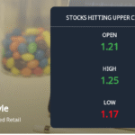 Future Lifestyle Fashions Ltd Melonjak ke Level Tertinggi di Tengah Tekanan Beli yang Kuat