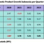 Pembaruan Ekonomi: Perekonomian Indonesia Melampaui Perkiraan, Tumbuh 5,12% pada Kuartal II 2025