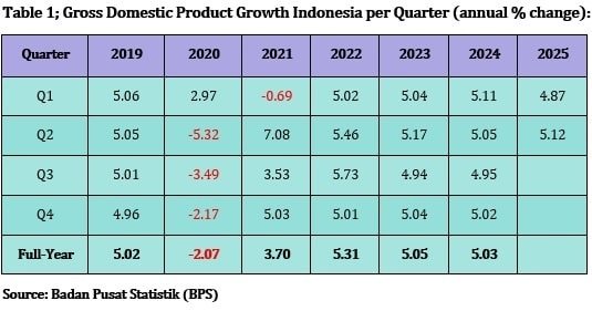 Pembaruan Ekonomi: Perekonomian Indonesia Melampaui Perkiraan, Tumbuh 5,12% pada Kuartal II 2025